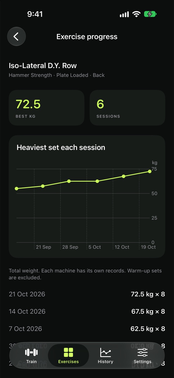 Iso-Lateral D.Y. Row progress: best 72.5 kg over 6 sessions, with a rising chart
